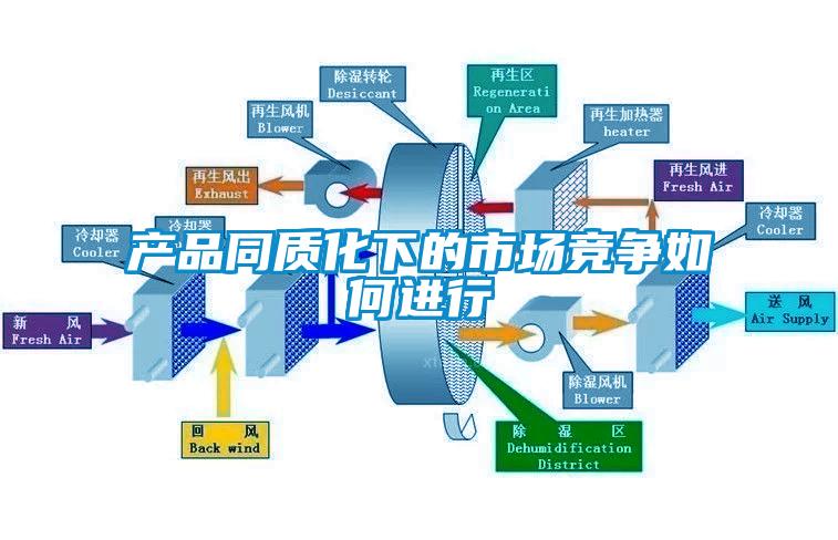 产品同质化下的市场竞争如何进行