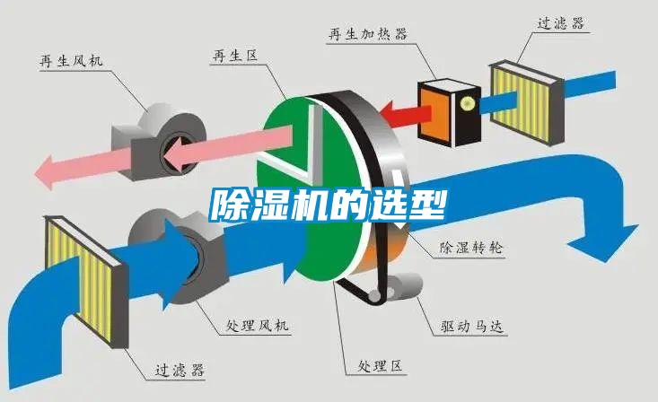 除湿机的选型