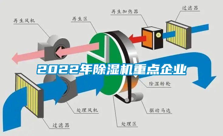 2022年除湿机重点企业