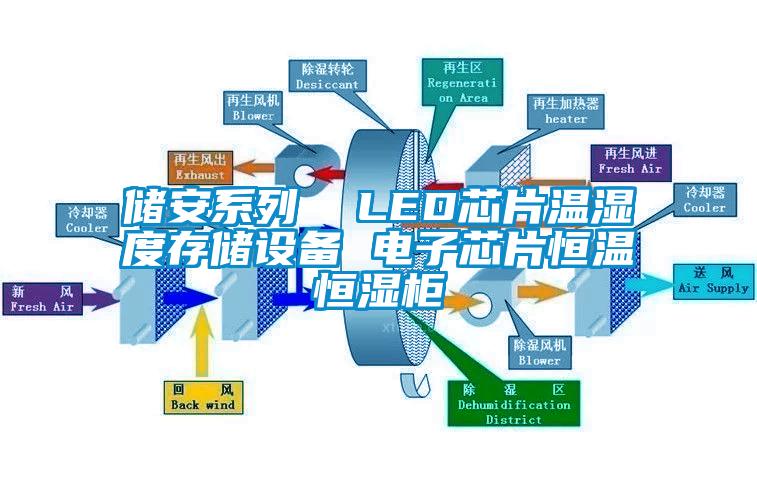 储安系列  LED芯片温湿度存储设备 电子芯片恒温恒湿柜