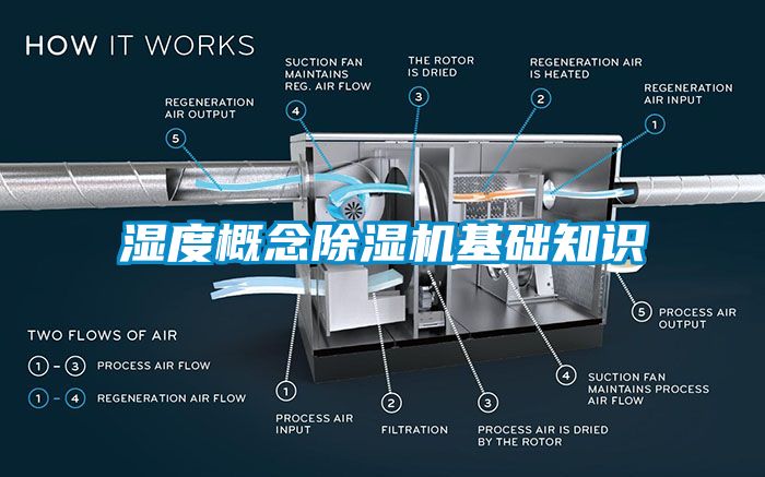 湿度概念除湿机基础知识