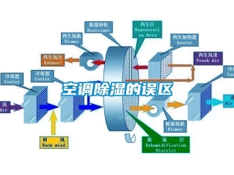 新闻资讯空调除湿的误区